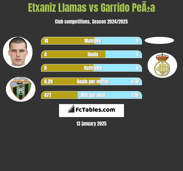 Etxaniz Llamas vs Garrido PeÃ±a h2h player stats