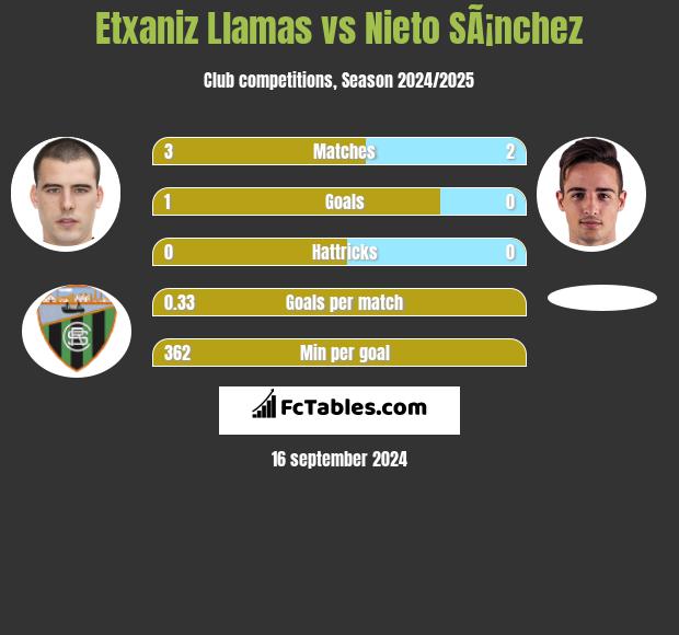 Etxaniz Llamas vs Nieto SÃ¡nchez h2h player stats