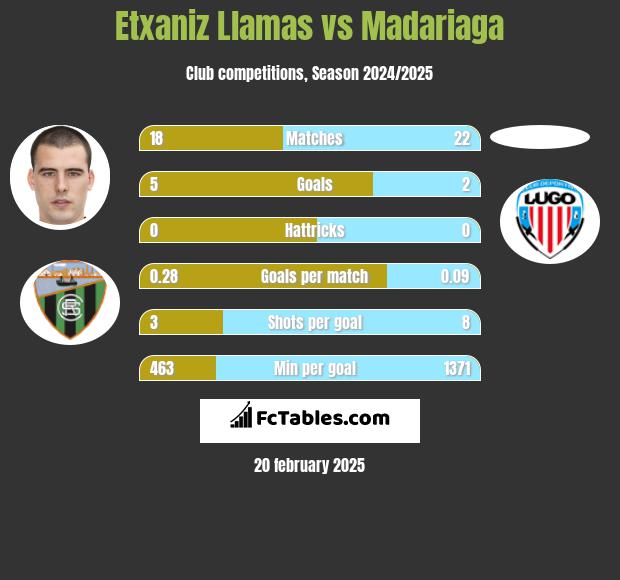 Etxaniz Llamas vs Madariaga h2h player stats