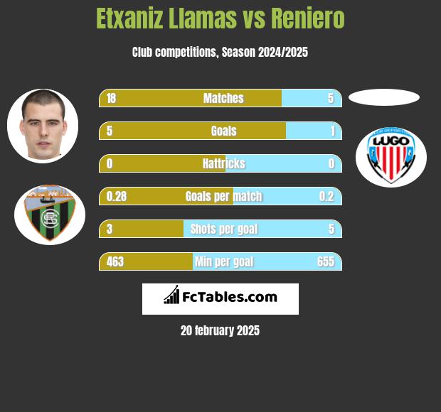 Etxaniz Llamas vs Reniero h2h player stats