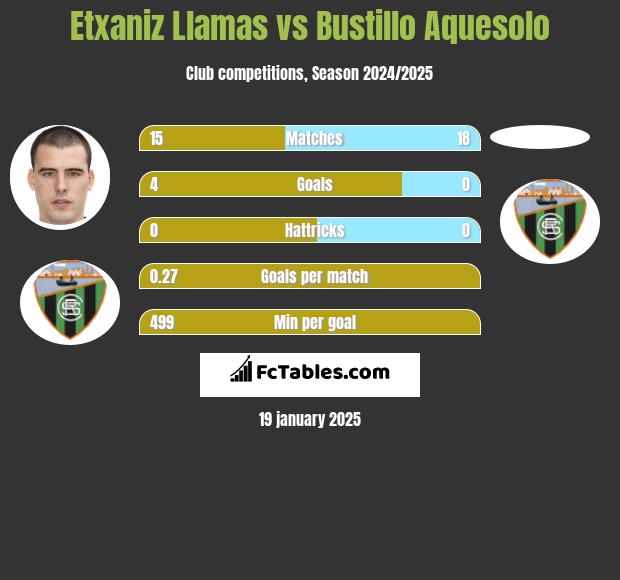 Etxaniz Llamas vs Bustillo Aquesolo h2h player stats