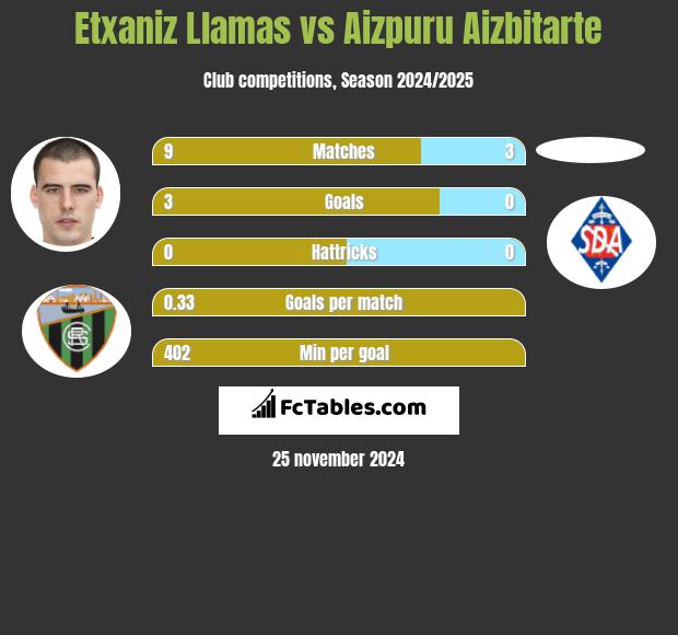 Etxaniz Llamas vs Aizpuru Aizbitarte h2h player stats