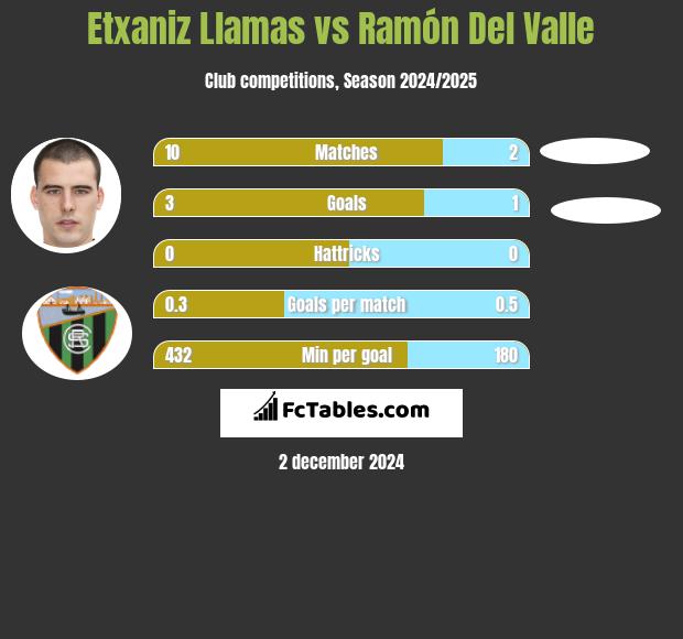 Etxaniz Llamas vs Ramón Del Valle h2h player stats