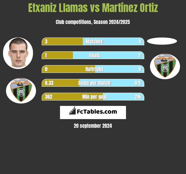 Etxaniz Llamas vs Martínez Ortiz h2h player stats