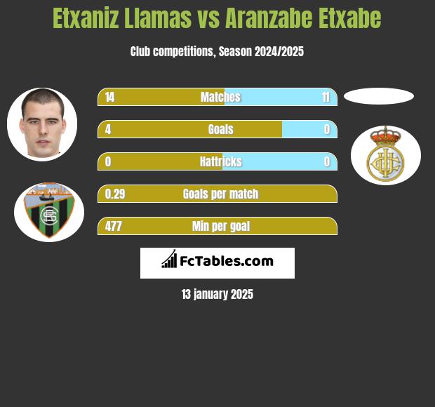 Etxaniz Llamas vs Aranzabe Etxabe h2h player stats