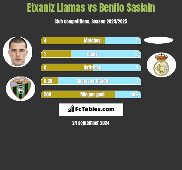 Etxaniz Llamas vs Benito Sasiain h2h player stats