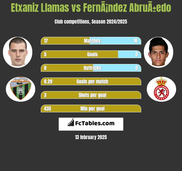 Etxaniz Llamas vs FernÃ¡ndez AbruÃ±edo h2h player stats