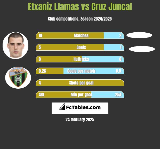 Etxaniz Llamas vs Cruz Juncal h2h player stats