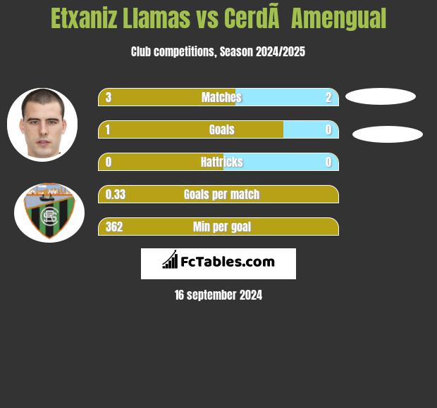 Etxaniz Llamas vs CerdÃ  Amengual h2h player stats