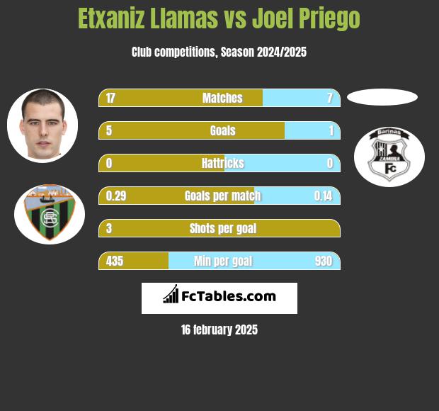 Etxaniz Llamas vs Joel Priego h2h player stats