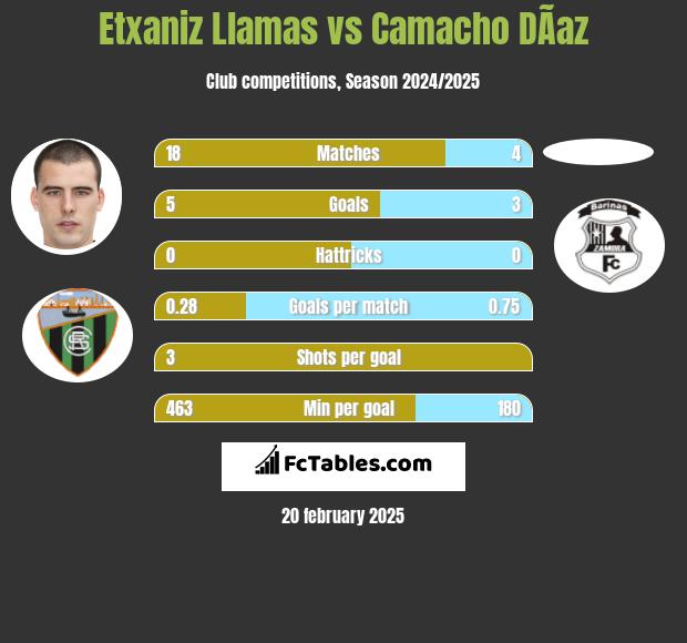 Etxaniz Llamas vs Camacho DÃ­az h2h player stats