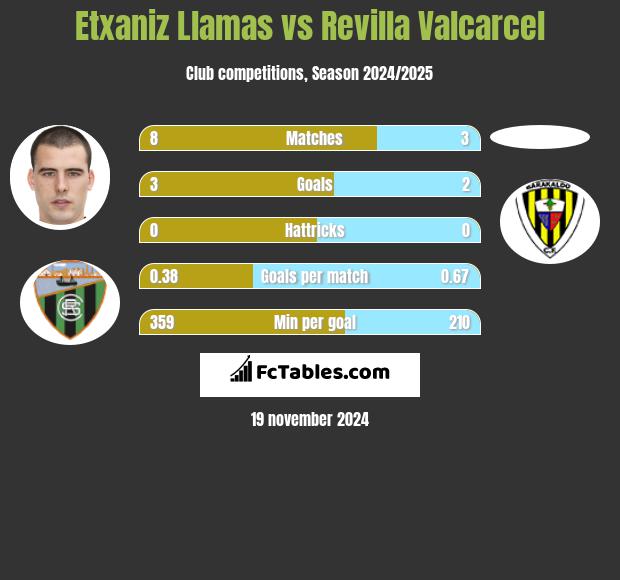 Etxaniz Llamas vs Revilla Valcarcel h2h player stats