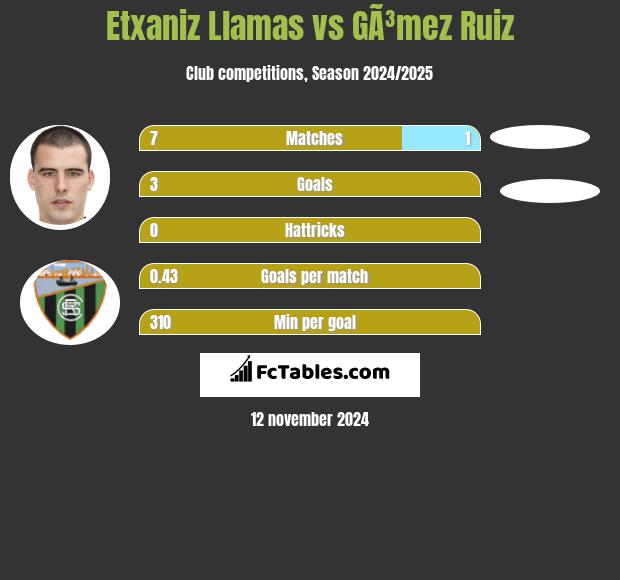 Etxaniz Llamas vs GÃ³mez Ruiz h2h player stats