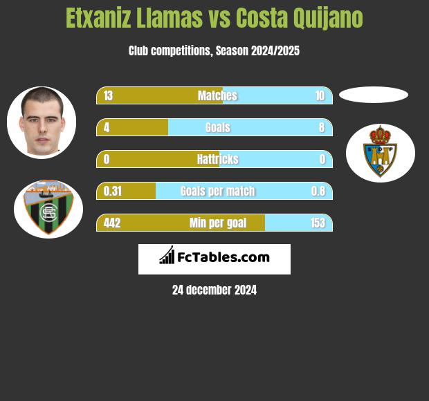 Etxaniz Llamas vs Costa Quijano h2h player stats