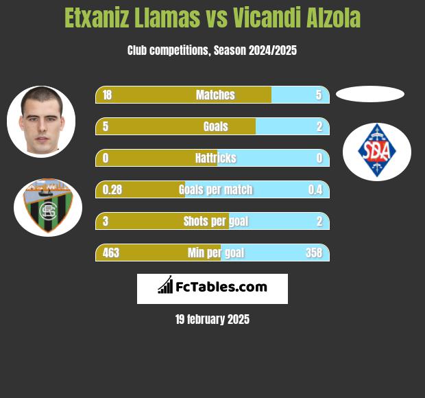 Etxaniz Llamas vs Vicandi Alzola h2h player stats