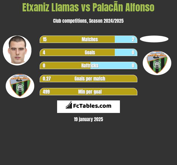 Etxaniz Llamas vs PalacÃ­n Alfonso h2h player stats