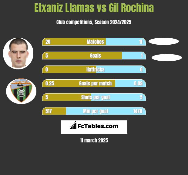 Etxaniz Llamas vs Gil Rochina h2h player stats