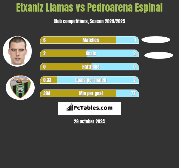 Etxaniz Llamas vs Pedroarena Espinal h2h player stats