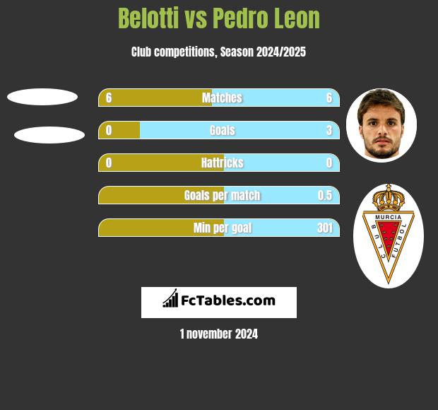 Belotti vs Pedro Leon h2h player stats