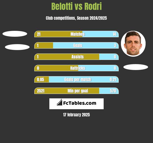 Belotti vs Rodri h2h player stats