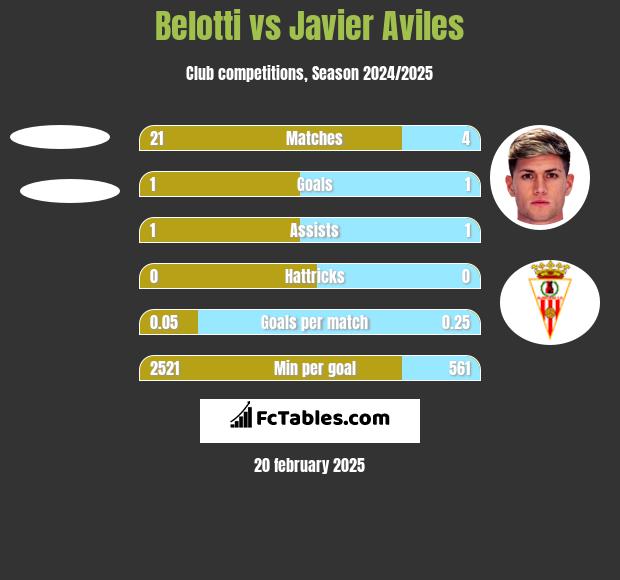 Belotti vs Javier Aviles h2h player stats