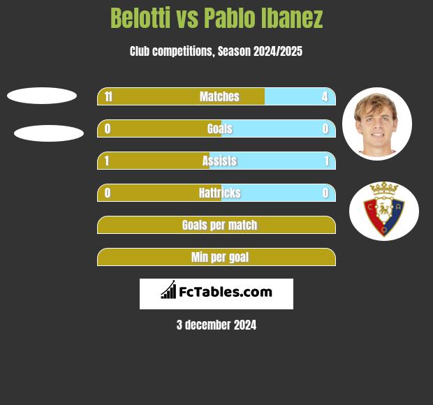 Belotti vs Pablo Ibanez h2h player stats