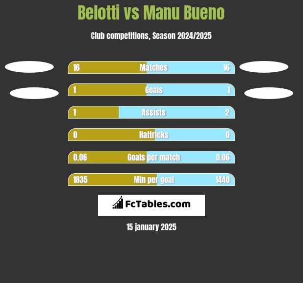 Belotti vs Manu Bueno h2h player stats