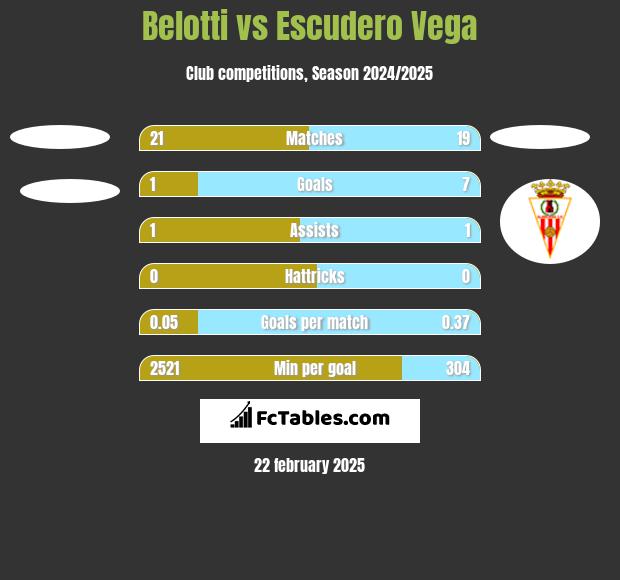 Belotti vs Escudero Vega h2h player stats