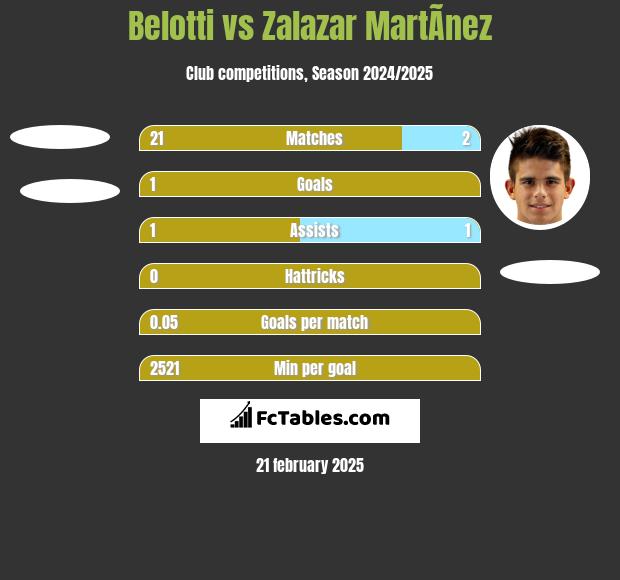 Belotti vs Zalazar MartÃ­nez h2h player stats