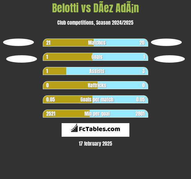 Belotti vs DÃ­ez AdÃ¡n h2h player stats