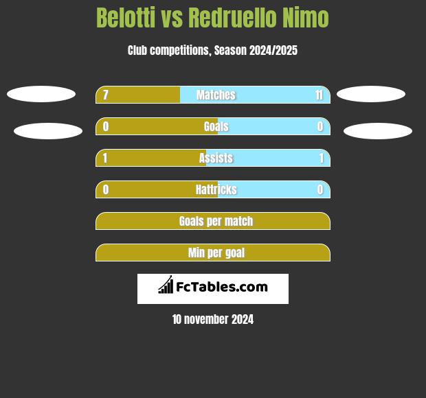 Belotti vs Redruello Nimo h2h player stats