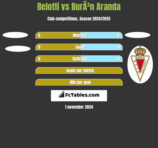 Belotti vs BurÃ³n Aranda h2h player stats