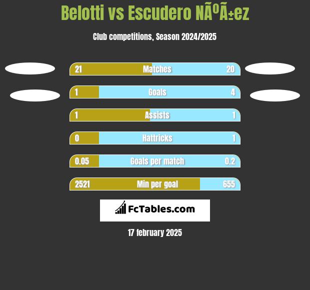 Belotti vs Escudero NÃºÃ±ez h2h player stats