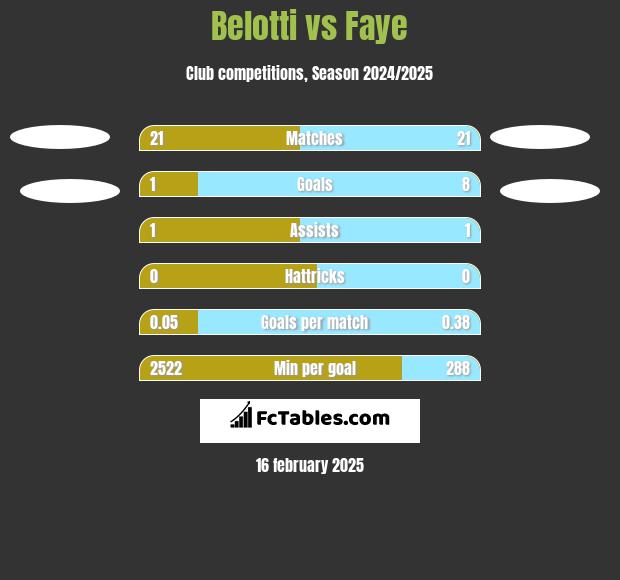 Belotti vs Faye h2h player stats