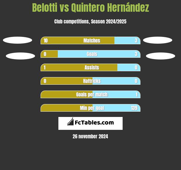 Belotti vs Quintero Hernández h2h player stats