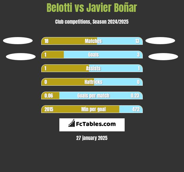 Belotti vs Javier Boñar h2h player stats