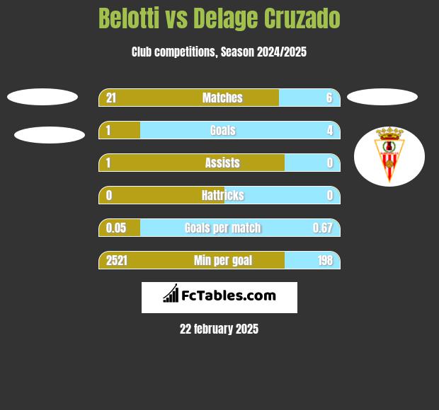 Belotti vs Delage Cruzado h2h player stats