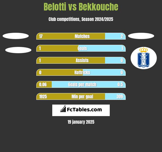 Belotti vs Bekkouche h2h player stats