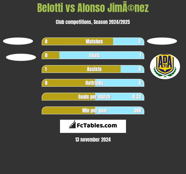 Belotti vs Alonso JimÃ©nez h2h player stats