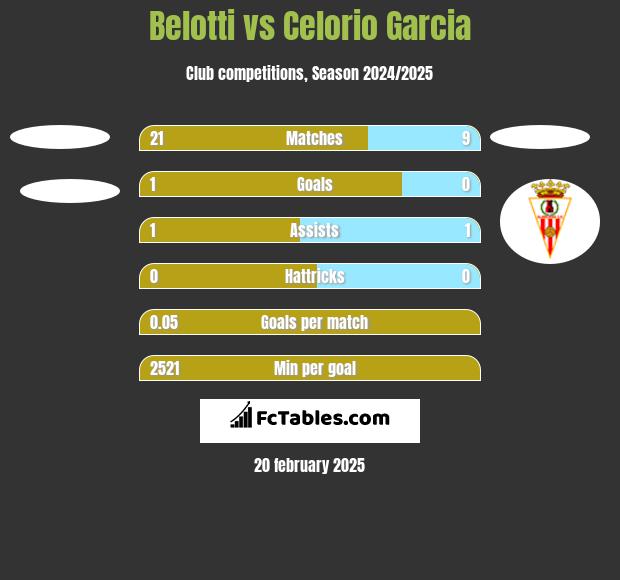 Belotti vs Celorio Garcia h2h player stats