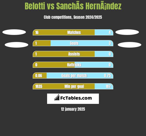 Belotti vs SanchÃ­s HernÃ¡ndez h2h player stats