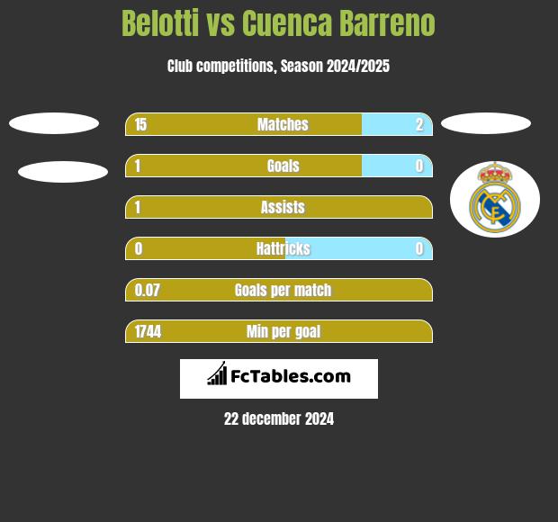 Belotti vs Cuenca Barreno h2h player stats