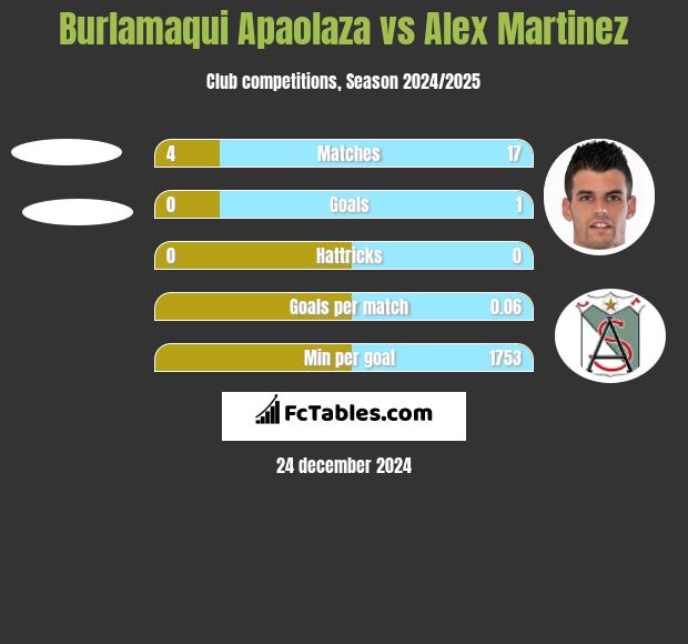 Burlamaqui Apaolaza vs Alex Martinez h2h player stats