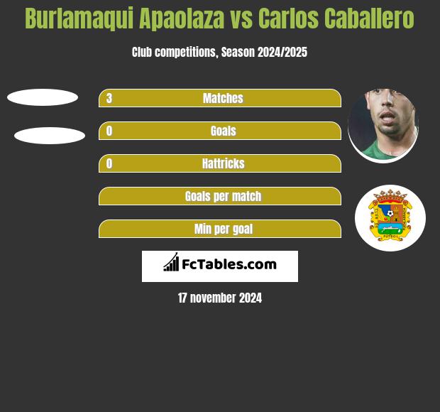 Burlamaqui Apaolaza vs Carlos Caballero h2h player stats