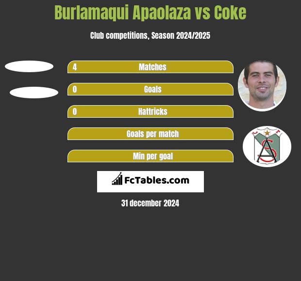 Burlamaqui Apaolaza vs Coke h2h player stats