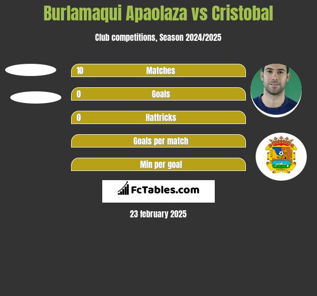 Burlamaqui Apaolaza vs Cristobal h2h player stats