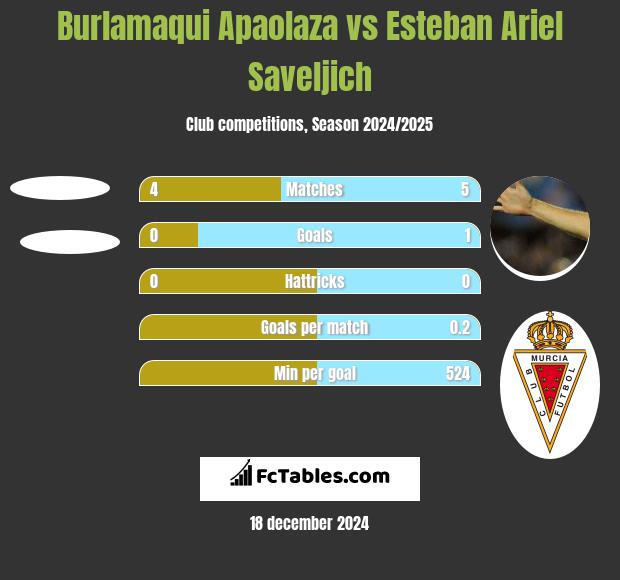 Burlamaqui Apaolaza vs Esteban Ariel Saveljich h2h player stats