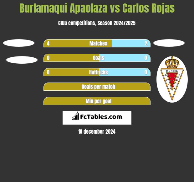 Burlamaqui Apaolaza vs Carlos Rojas h2h player stats