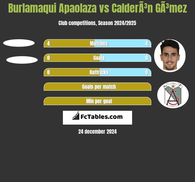 Burlamaqui Apaolaza vs CalderÃ³n GÃ³mez h2h player stats