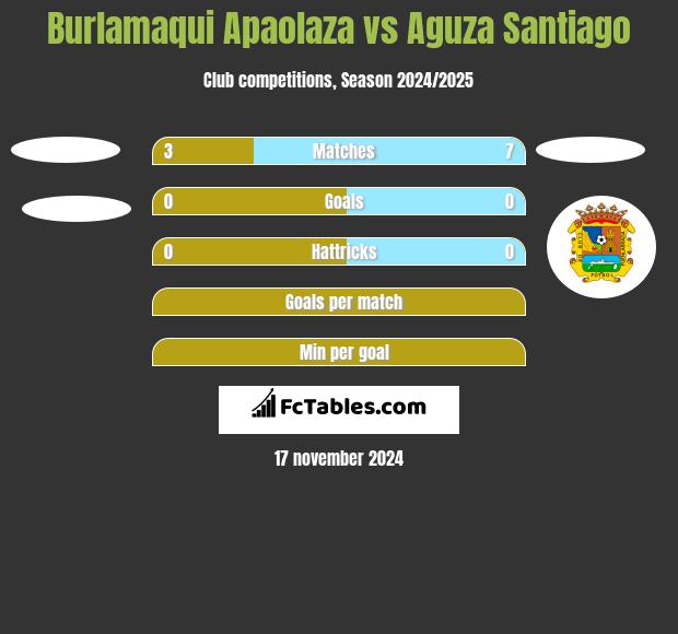 Burlamaqui Apaolaza vs Aguza Santiago h2h player stats